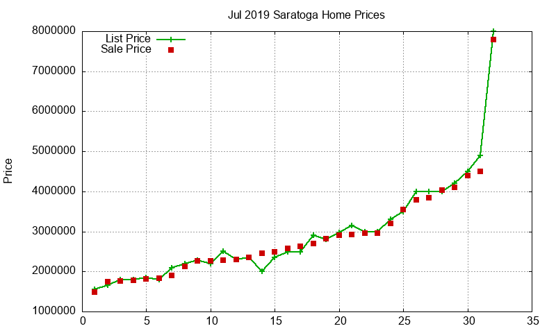 Saratoga Homes Just Sold 2019-07