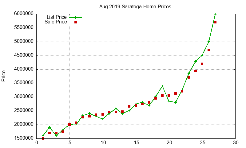 Saratoga Homes Just Sold 2019-08