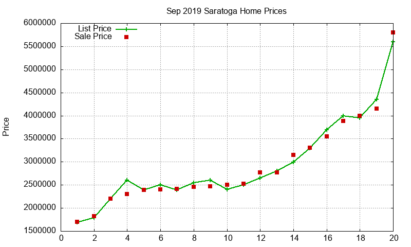 Saratoga Homes Just Sold 2019-09