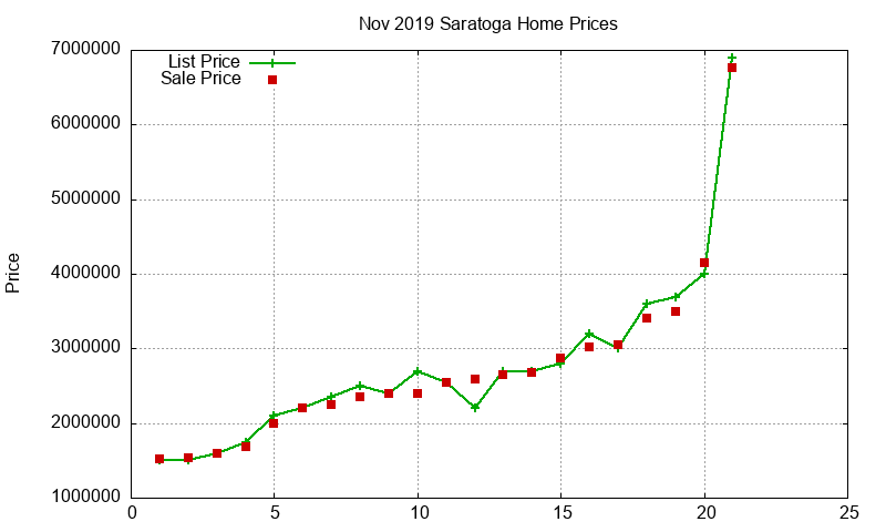 Saratoga Homes Just Sold 2019-11