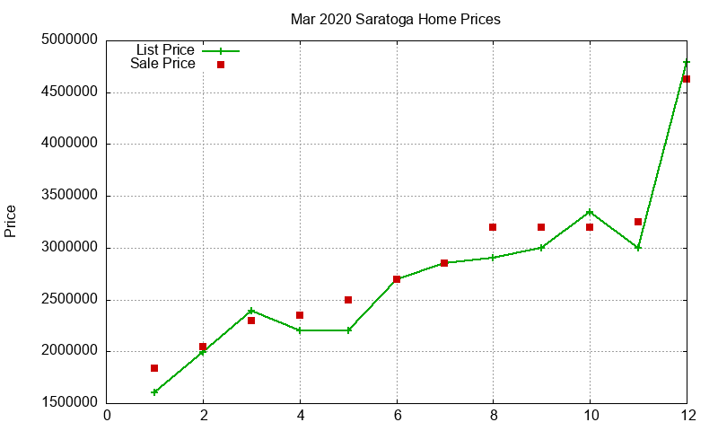 Saratoga Homes Just Sold 2020-03
