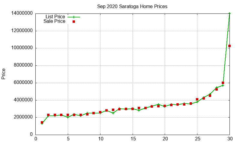 Saratoga Homes Just Sold 2020-09