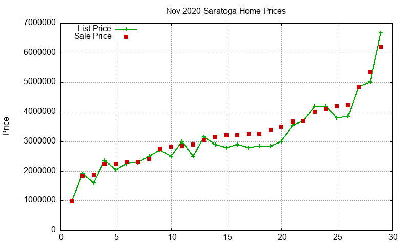 Saratoga Homes Just Sold 2020-11