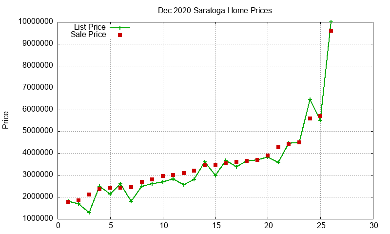 Saratoga Homes Just Sold 2020-12