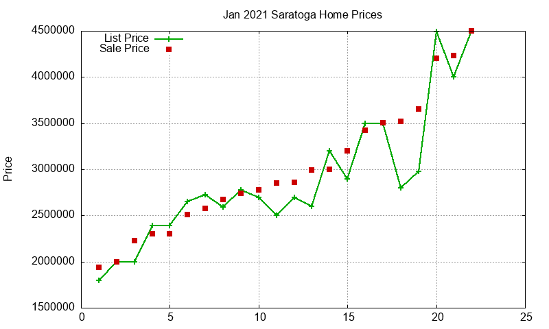 Saratoga Homes Just Sold 2021-01