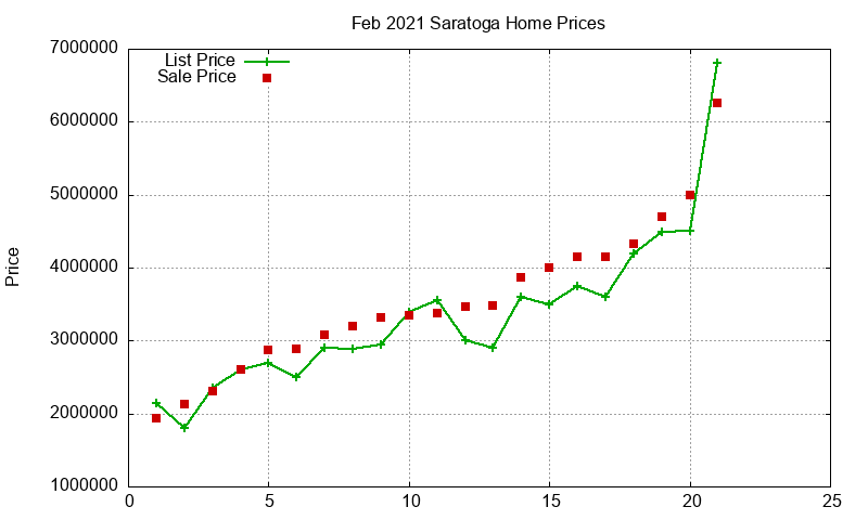 Saratoga Homes Just Sold 2021-02