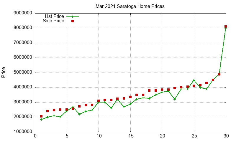 Saratoga Homes Just Sold 2021-03