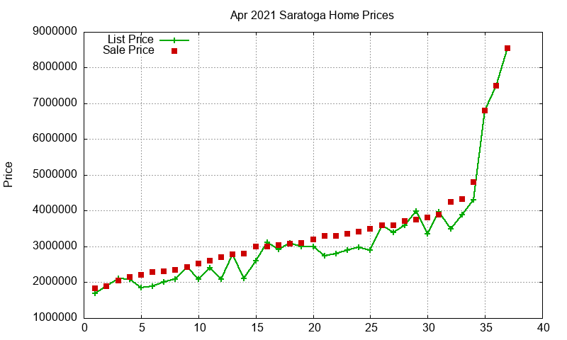 Saratoga Homes Just Sold 2021-04