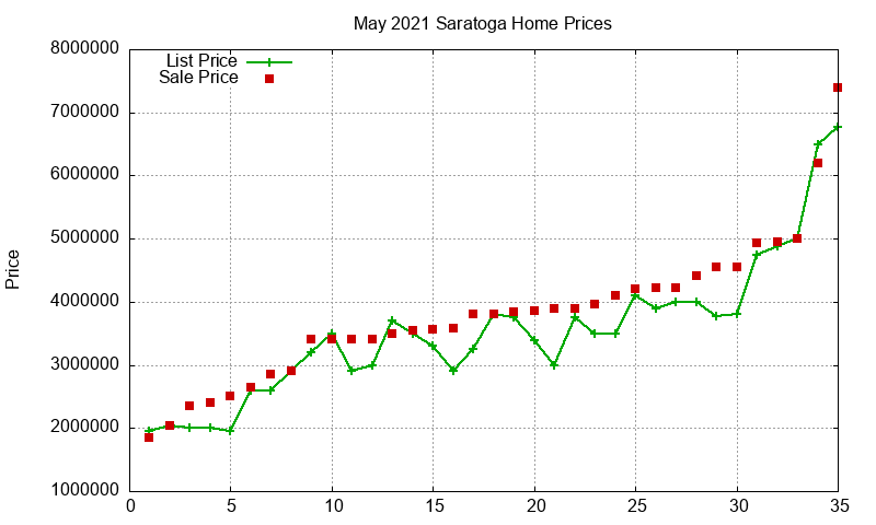 Saratoga Homes Just Sold 2021-05