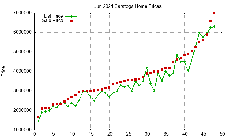 Saratoga Homes Just Sold 2021-06