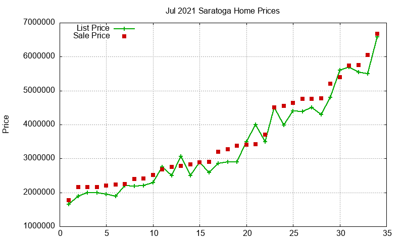 Saratoga Homes Just Sold 2021-07