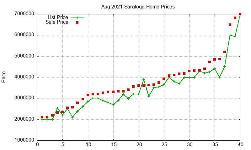 Saratoga Homes Just Sold 2021-08