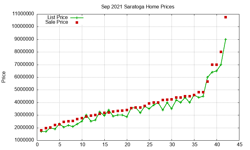 Saratoga Homes Just Sold 2021-09