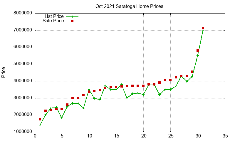 Saratoga Homes Just Sold 2021-10