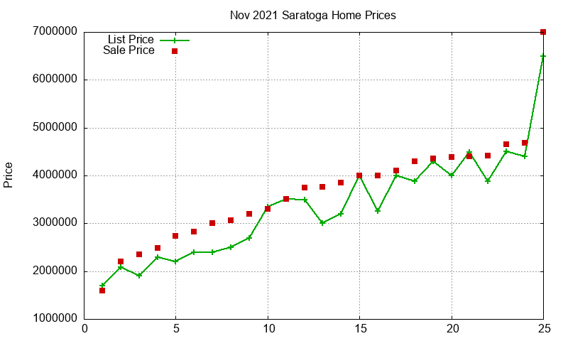 Saratoga Homes Just Sold 2021-11