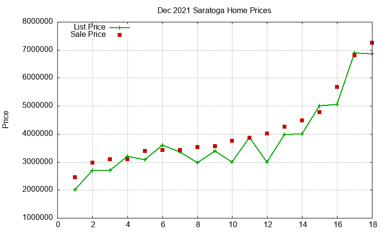 Saratoga Homes Just Sold 2021-12