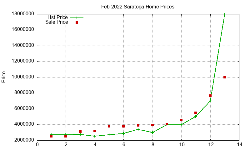 Saratoga Homes Just Sold 2022-02