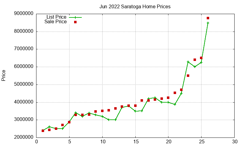 Saratoga Homes Just Sold 2022-06