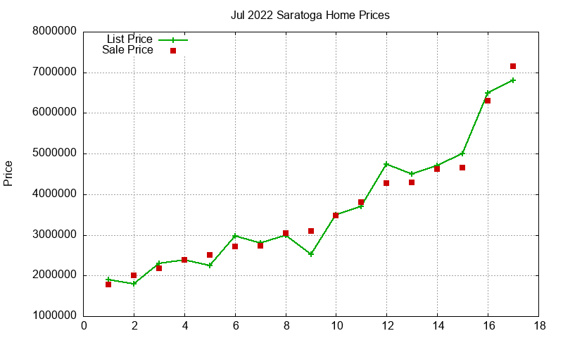 Saratoga Homes Just Sold 2022-07