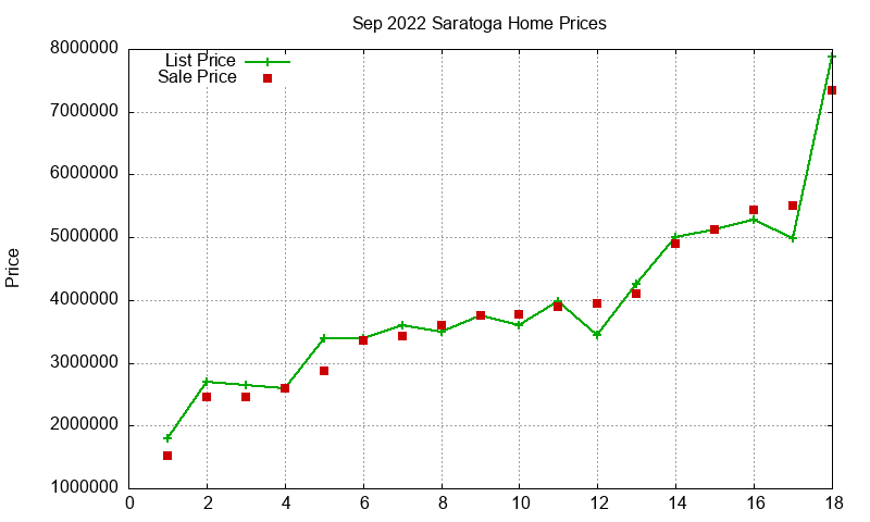 Saratoga Homes Just Sold 2022-09
