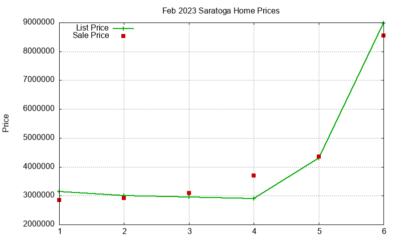 Saratoga Homes Just Sold 2023-02