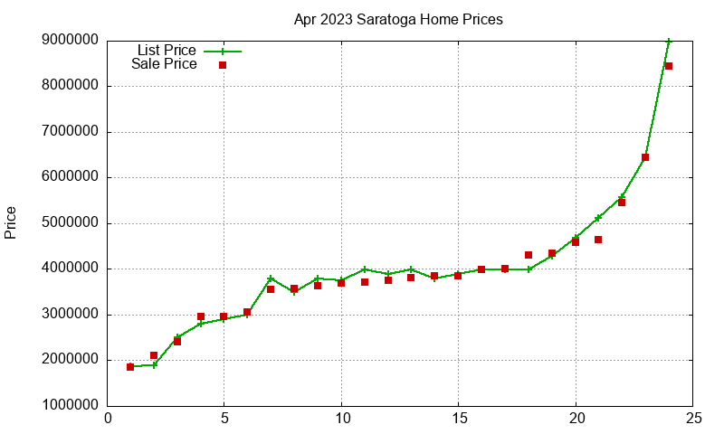 Saratoga Homes Just Sold 2023-04