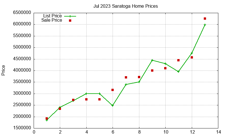 Saratoga Homes Just Sold 2023-07