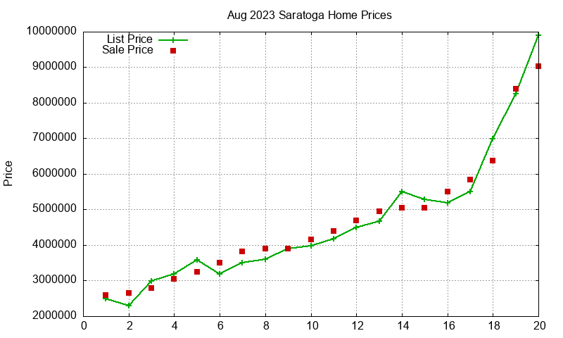 Saratoga Homes Just Sold 2023-08
