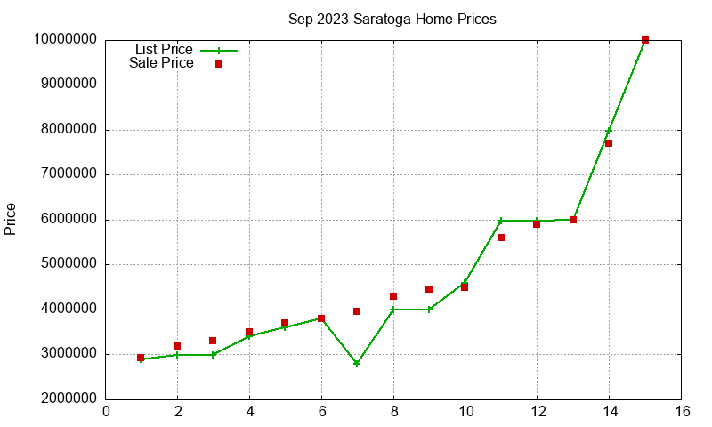 Saratoga Homes Just Sold 2023-09