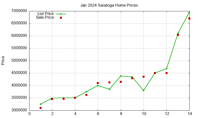 Saratoga Homes Just Sold 2024-01