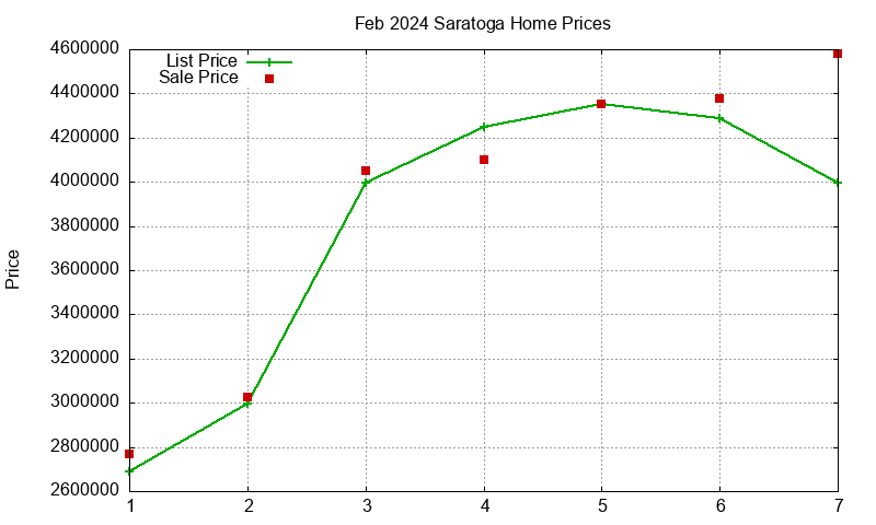 Saratoga Homes Just Sold 2024-02