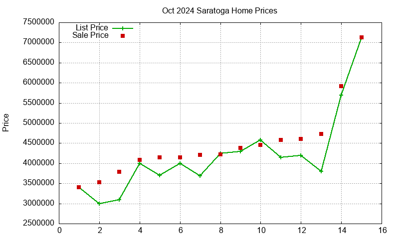 Saratoga Homes Just Sold 2024-10