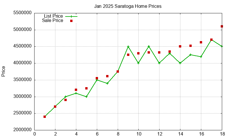 Saratoga Homes Just Sold 2025-01