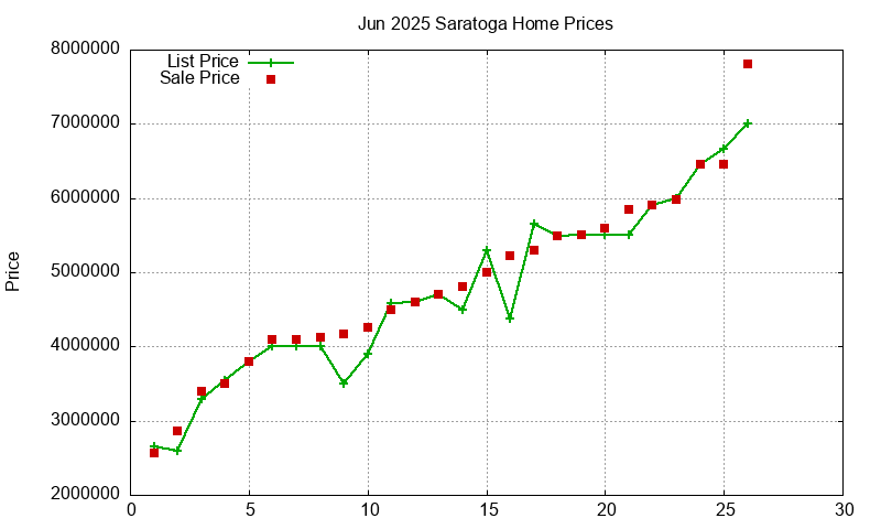 Saratoga Homes Just Sold 2025-06