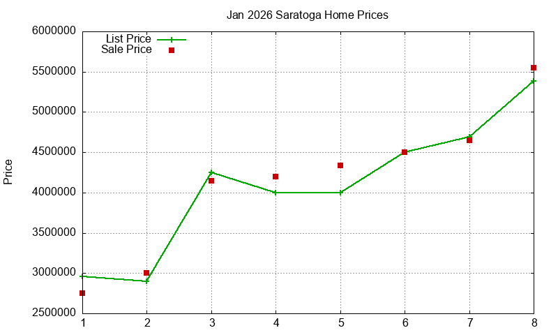 Saratoga Homes Just Sold 2026-01