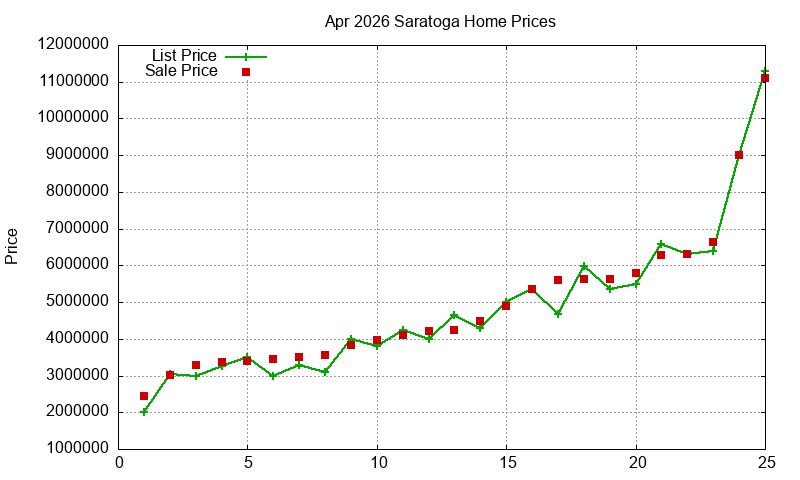 Saratoga Homes Just Sold 2026-04