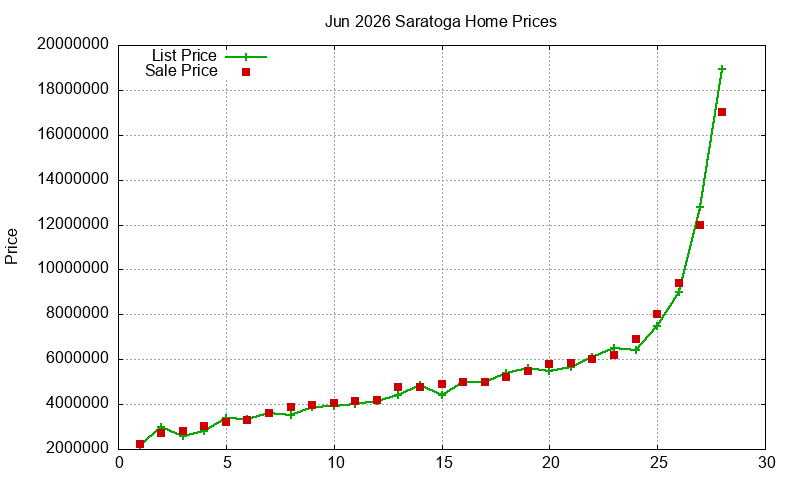 Saratoga Homes Just Sold 2026-06