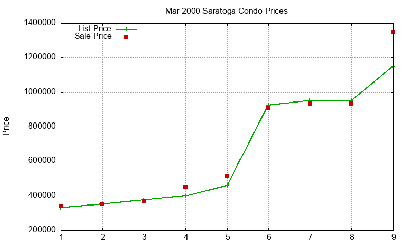 Saratoga Condos Just Sold 2000-03 Saratoga Condos Just Sold 2000-03
