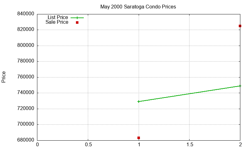 Saratoga Condos Just Sold 2000-05 Saratoga Condos Just Sold 2000-05