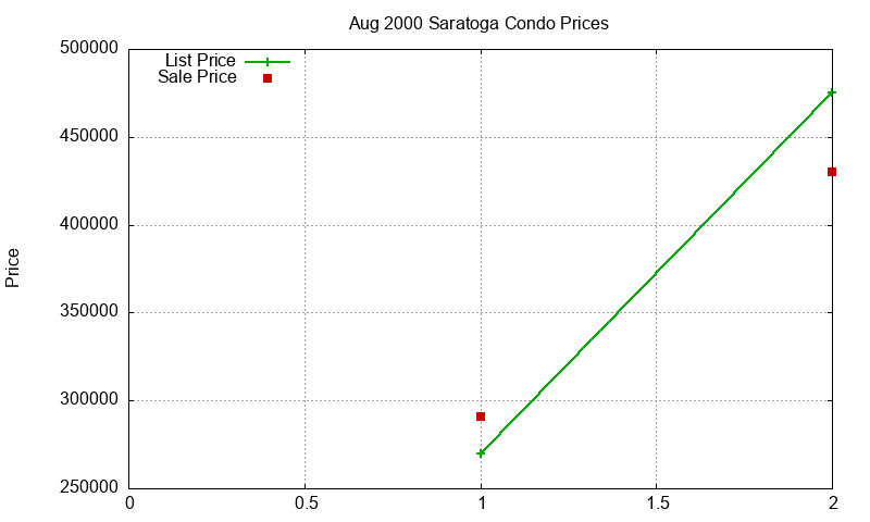 Saratoga Condos Just Sold 2000-08 Saratoga Condos Just Sold 2000-08