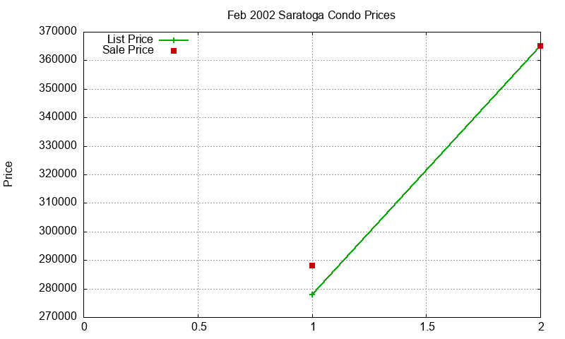 Saratoga Condos Just Sold 2002-02