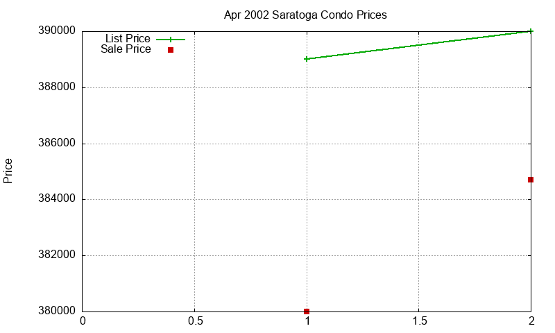 Saratoga Condos Just Sold 2002-04