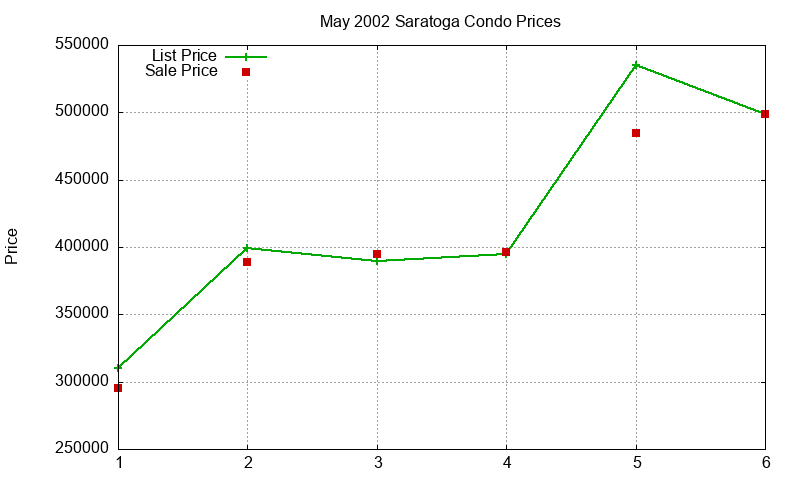 Saratoga Condos Just Sold 2002-05