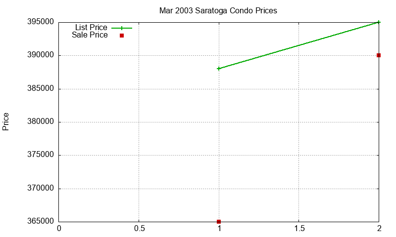Saratoga Condos Just Sold 2003-03