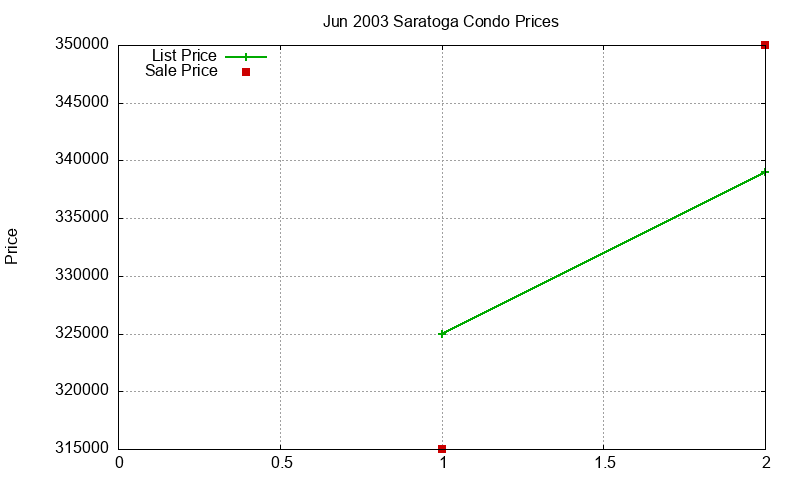 Saratoga Condos Just Sold 2003-06