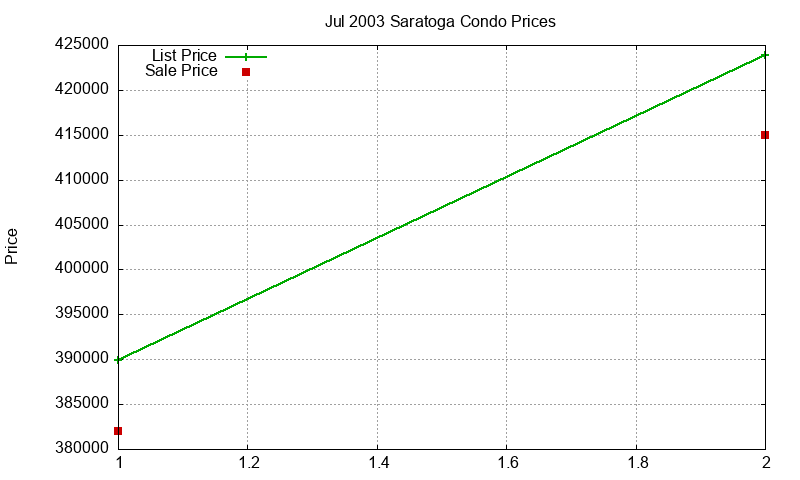 Saratoga Condos Just Sold 2003-07