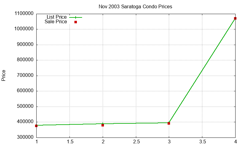 Saratoga Condos Just Sold 2003-11