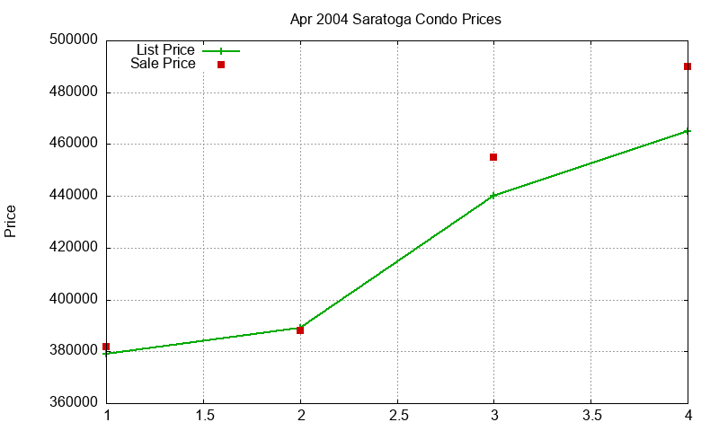 Saratoga Condos Just Sold 2004-04