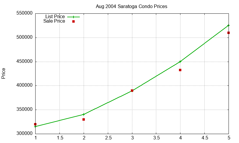 Saratoga Condos Just Sold 2004-08