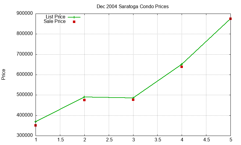 Saratoga Condos Just Sold 2004-12